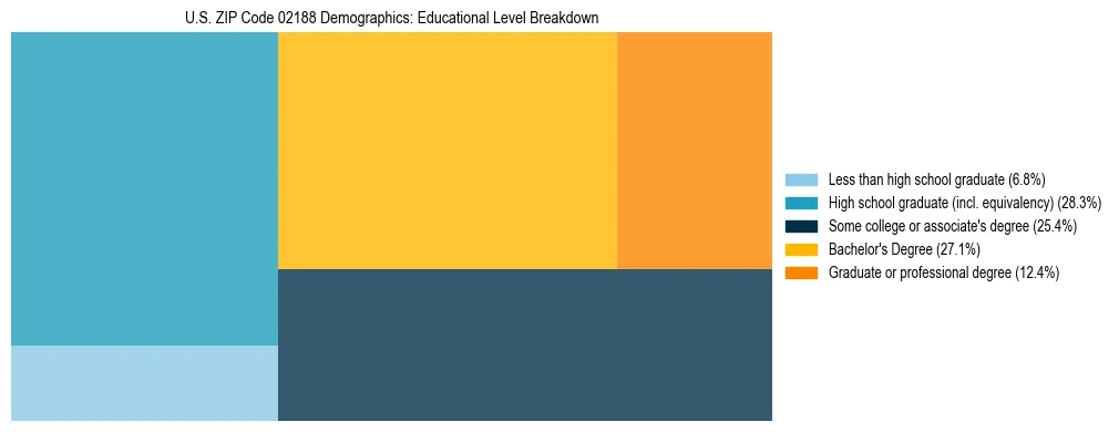 Treemap chart illustrating the educational attainment breakdown for population 25 years and over in US ZIP Code 02188.