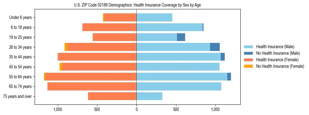 Pyramid chart showing health insurance coverage by age and sex in US ZIP Code 02188.