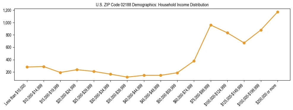Horizontal bar chart showing household income distribution in US ZIP Code 02188.