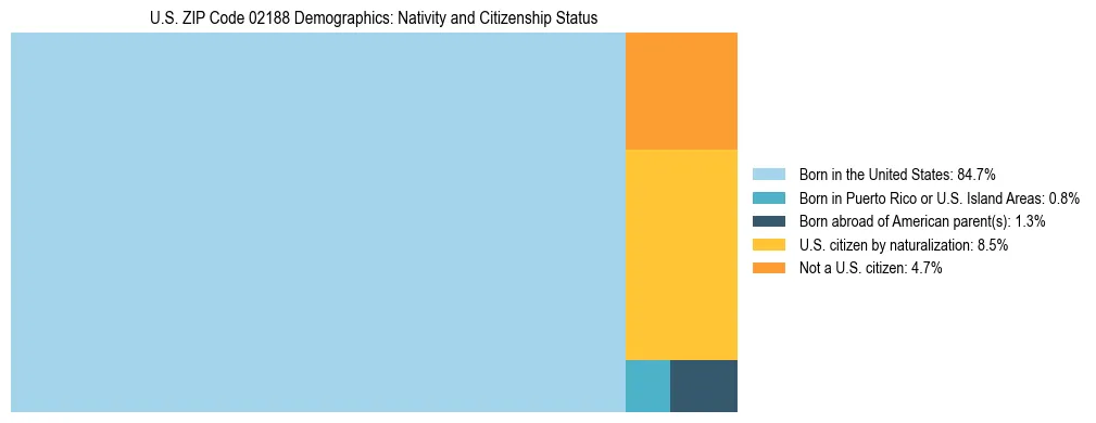 Treemap showing the population distribution by nativity and citizenship status in US ZIP Code 02188 based on U.S. Census data.