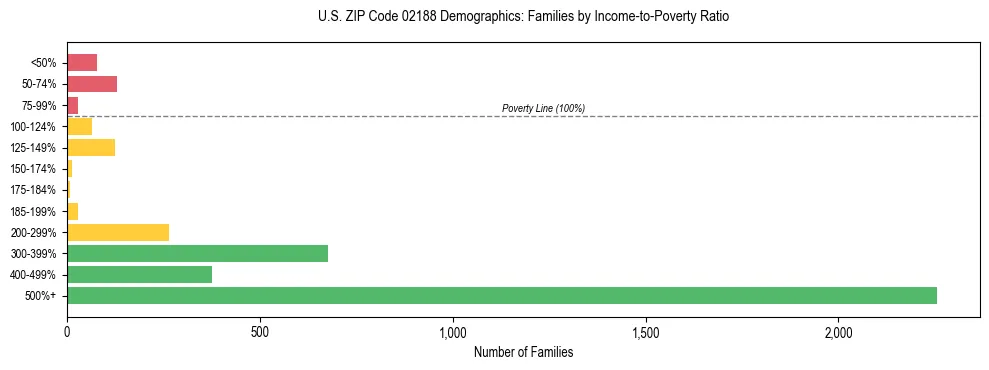 Horizontal bar chart showing family distribution by income-to-poverty ratio in US ZIP Code 02188, based on 2023 ACS data.