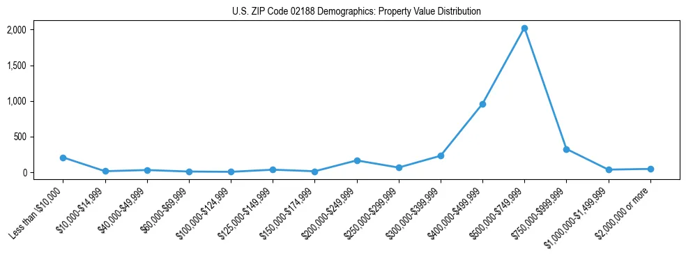 Line chart showing the distribution of property values for owner-occupied housing units in US ZIP Code 02188.