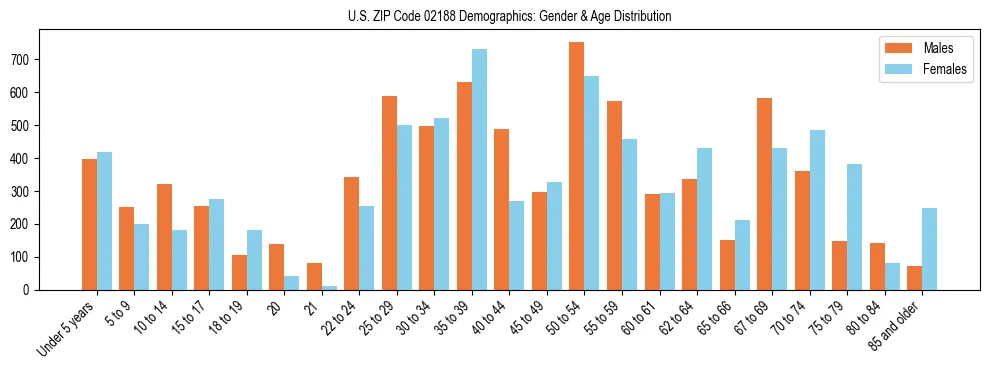Bar chart showing the population distribution of US ZIP Code 02188 by age group and gender, based on 2023 ACS data.