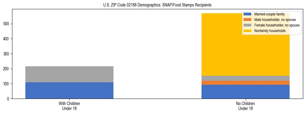 Stacked bar chart showing SNAP/Food Stamps recipient household composition by presence of children under 18 in US ZIP Code 02188, based on 2023 ACS data.