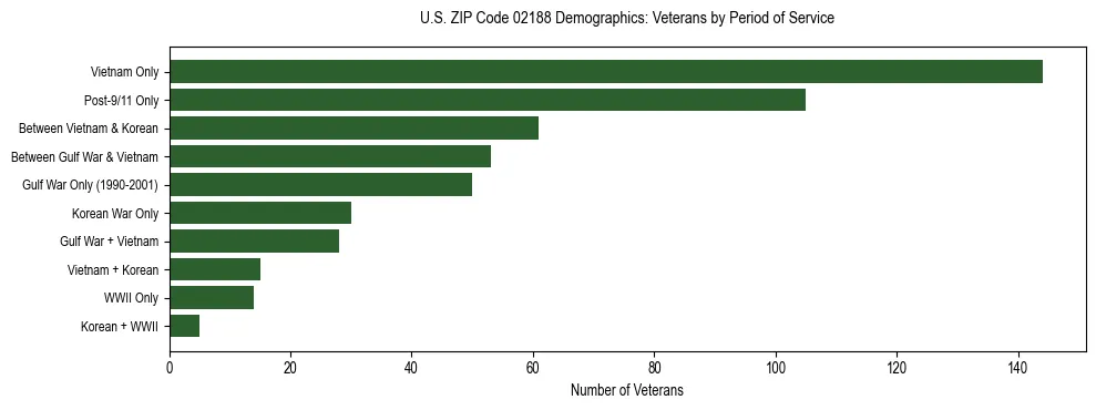 Horizontal bar chart showing veteran distribution by period of military service in US ZIP Code 02188, based on 2023 ACS data.