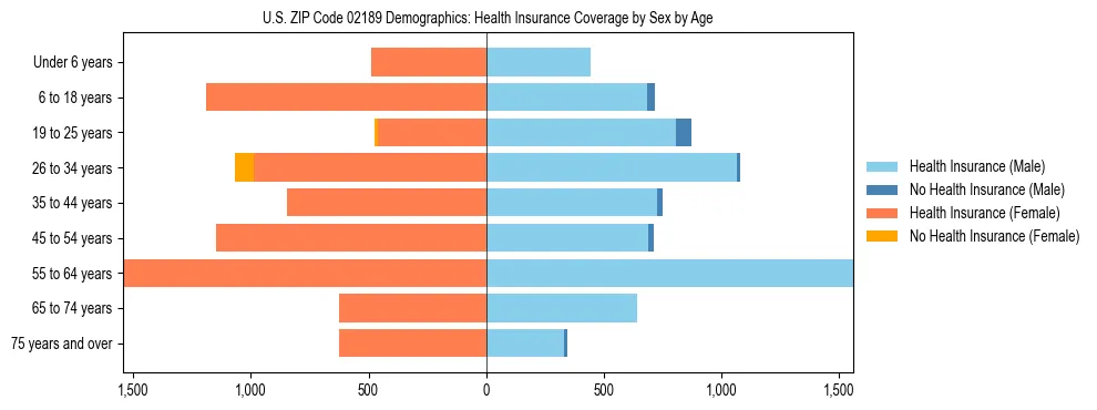 Pyramid chart showing health insurance coverage by age and sex in US ZIP Code 02189.