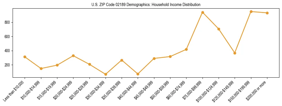 Horizontal bar chart showing household income distribution in US ZIP Code 02189.