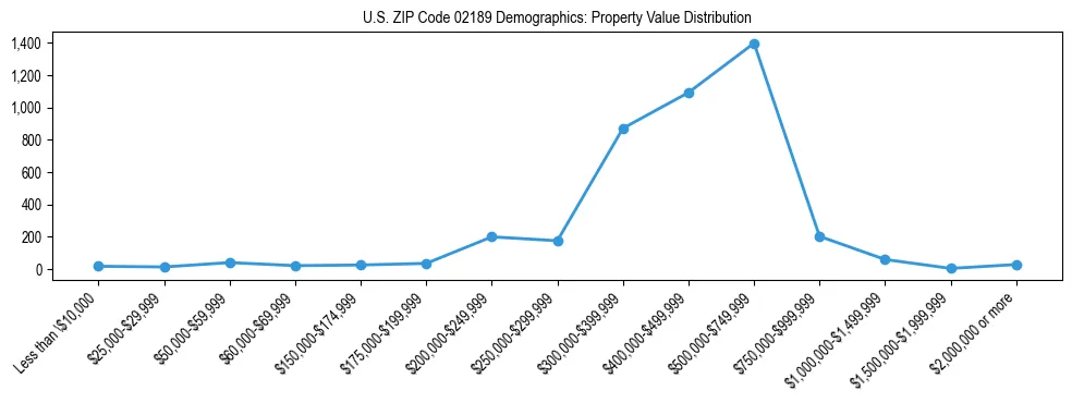 Line chart showing the distribution of property values for owner-occupied housing units in US ZIP Code 02189.