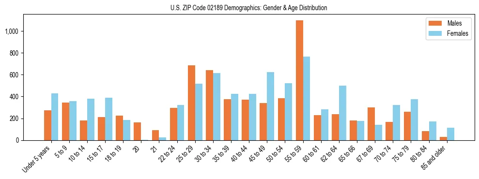Bar chart showing the population distribution of US ZIP Code 02189 by age group and gender, based on 2023 ACS data.