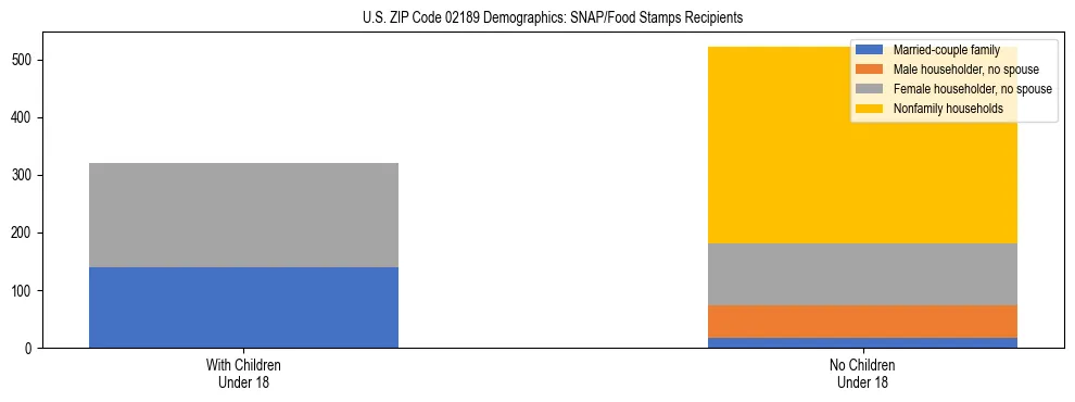 Stacked bar chart showing SNAP/Food Stamps recipient household composition by presence of children under 18 in US ZIP Code 02189, based on 2023 ACS data.