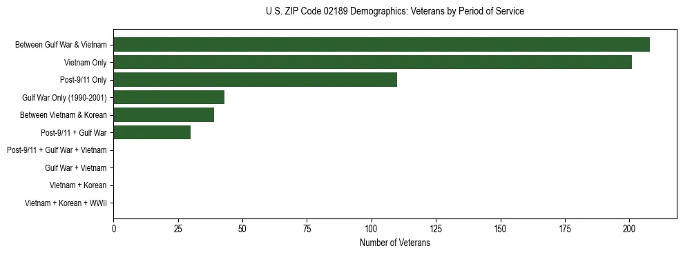 Horizontal bar chart showing veteran distribution by period of military service in US ZIP Code 02189, based on 2023 ACS data.