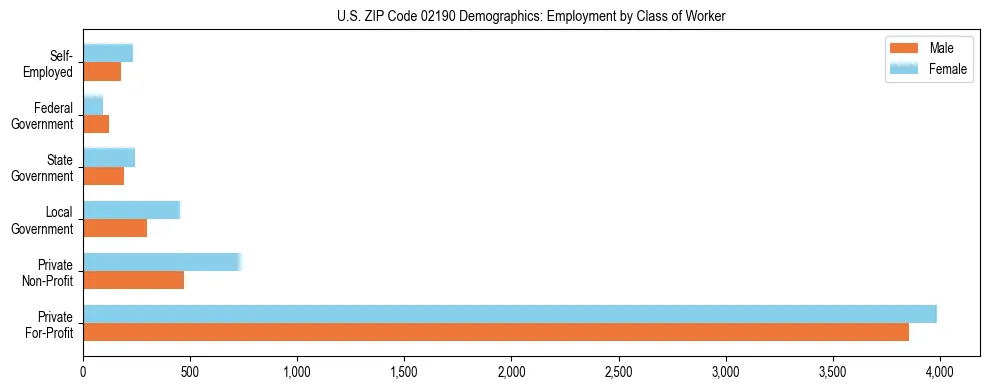 Horizontal bar chart showing employment distribution by class of worker and gender in US ZIP Code 02190, based on 2023 ACS data.