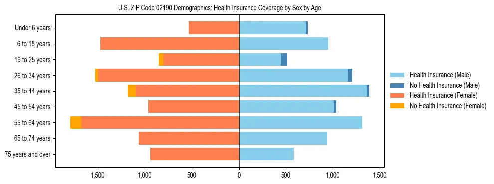 Pyramid chart showing health insurance coverage by age and sex in US ZIP Code 02190.