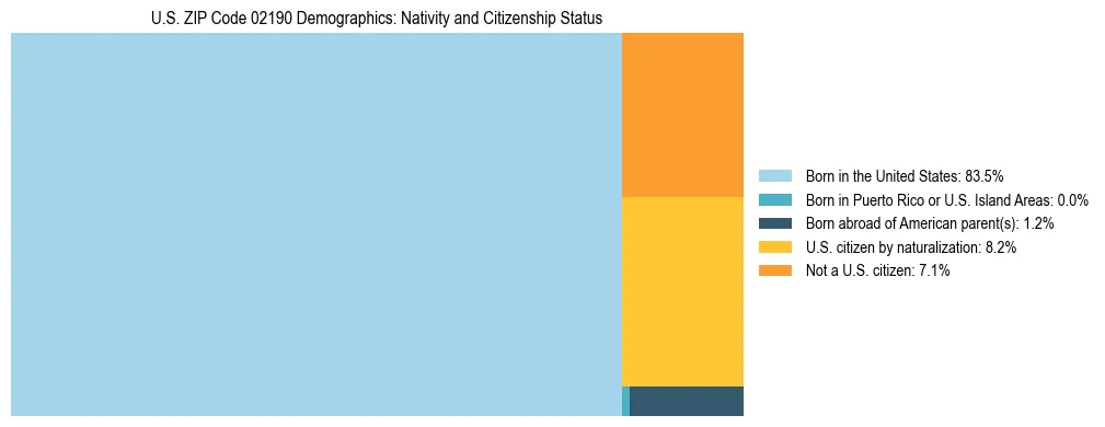Treemap showing the population distribution by nativity and citizenship status in US ZIP Code 02190 based on U.S. Census data.