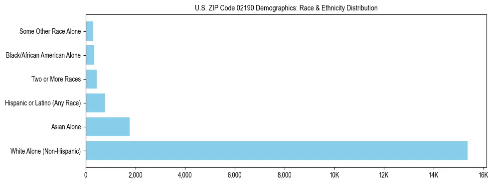 Race and Ethnicity Distribution Chart for US ZIP Code 02190