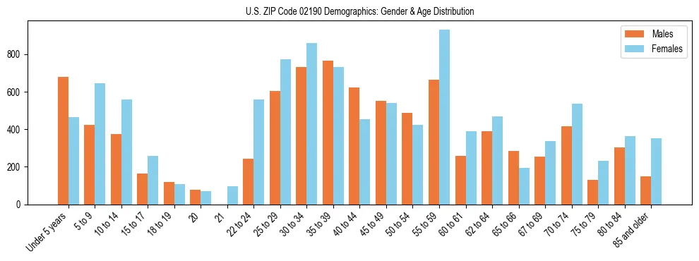 Bar chart showing the population distribution of US ZIP Code 02190 by age group and gender, based on 2023 ACS data.