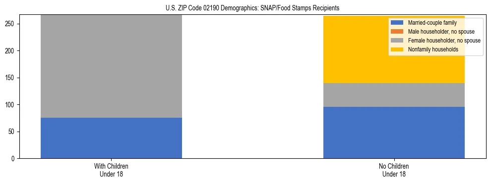 Stacked bar chart showing SNAP/Food Stamps recipient household composition by presence of children under 18 in US ZIP Code 02190, based on 2023 ACS data.