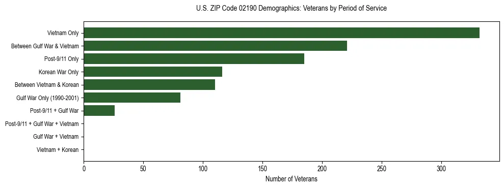 Horizontal bar chart showing veteran distribution by period of military service in US ZIP Code 02190, based on 2023 ACS data.
