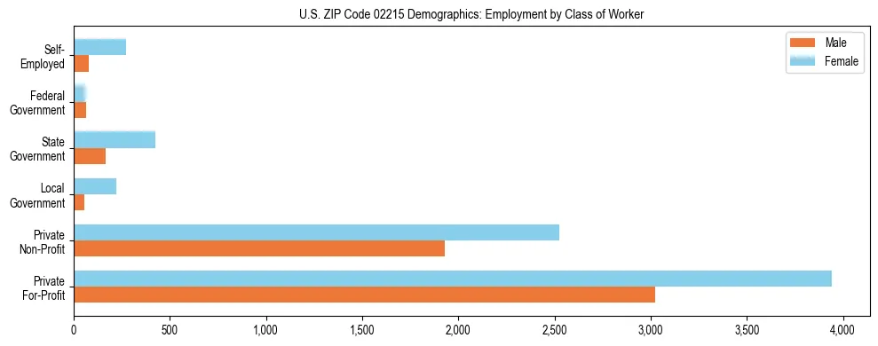 Horizontal bar chart showing employment distribution by class of worker and gender in US ZIP Code 02215, based on 2023 ACS data.