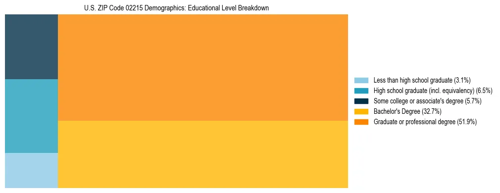 Treemap chart illustrating the educational attainment breakdown for population 25 years and over in US ZIP Code 02215.