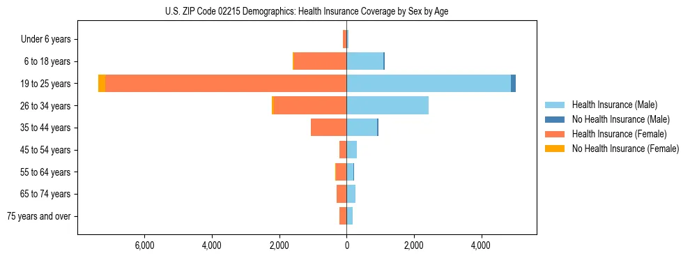 Pyramid chart showing health insurance coverage by age and sex in US ZIP Code 02215.