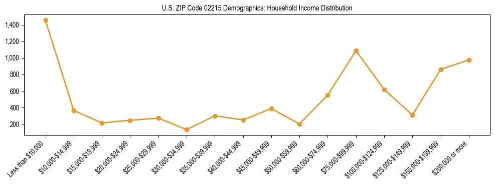 Horizontal bar chart showing household income distribution in US ZIP Code 02215.