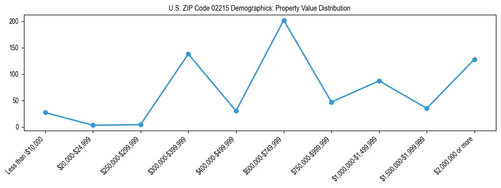 Line chart showing the distribution of property values for owner-occupied housing units in US ZIP Code 02215.