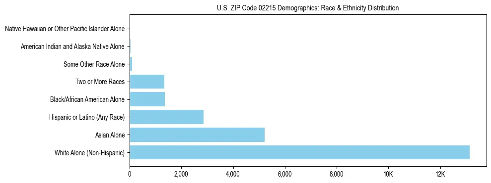 Race and Ethnicity Distribution Chart for US ZIP Code 02215