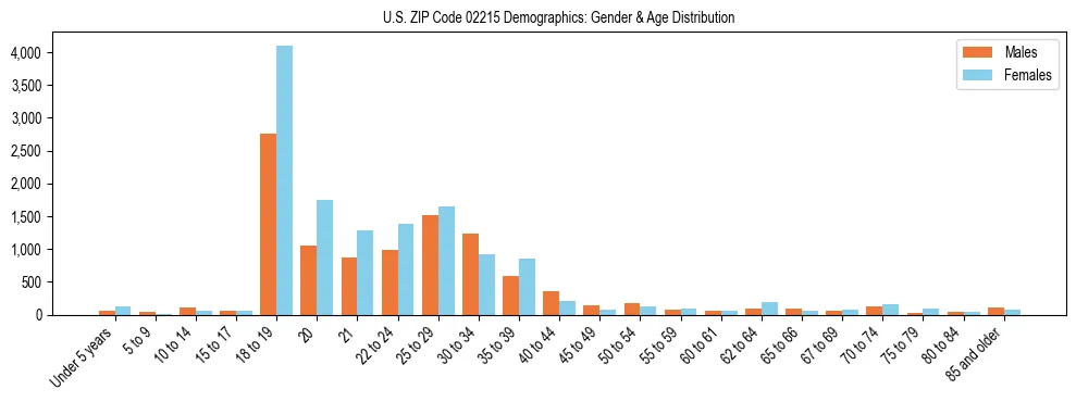 Bar chart showing the population distribution of US ZIP Code 02215 by age group and gender, based on 2023 ACS data.