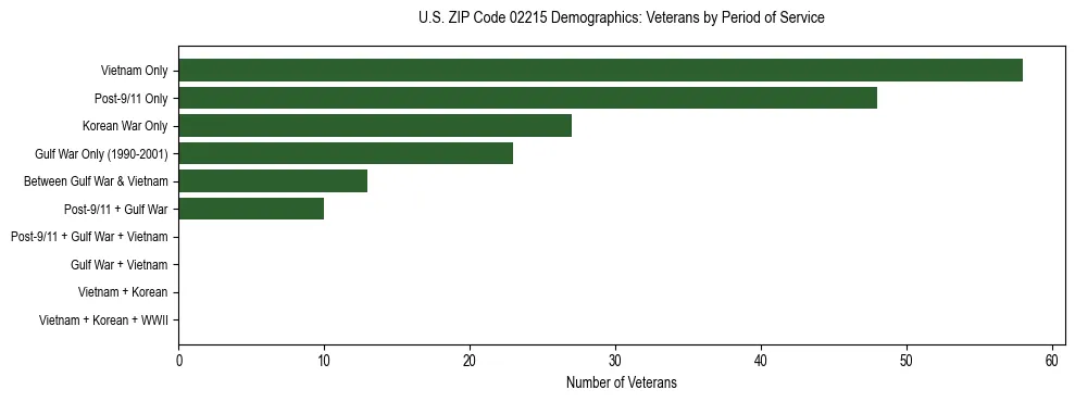 Horizontal bar chart showing veteran distribution by period of military service in US ZIP Code 02215, based on 2023 ACS data.
