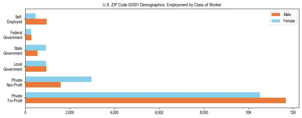 Horizontal bar chart showing employment distribution by class of worker and gender in US ZIP Code 02301, based on 2023 ACS data.