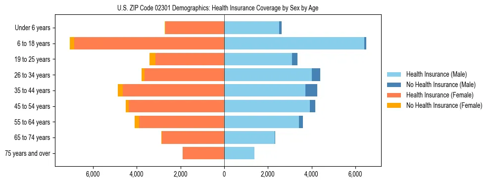 Pyramid chart showing health insurance coverage by age and sex in US ZIP Code 02301.