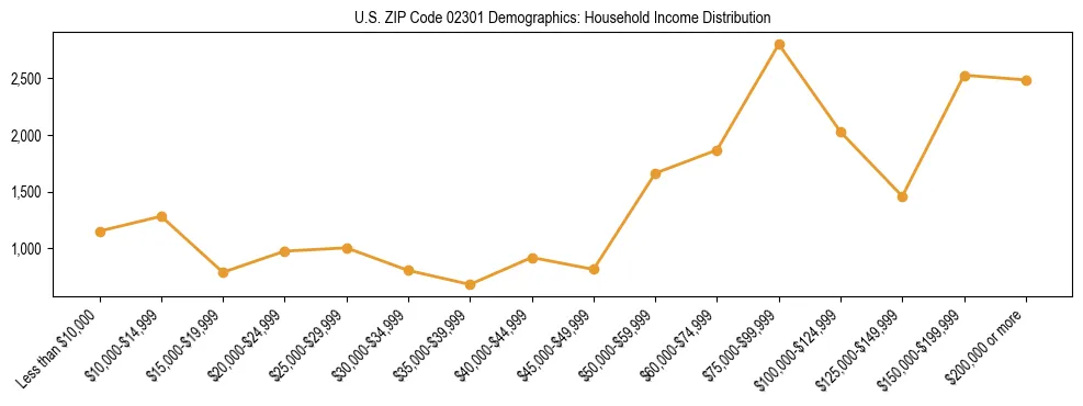 Horizontal bar chart showing household income distribution in US ZIP Code 02301.