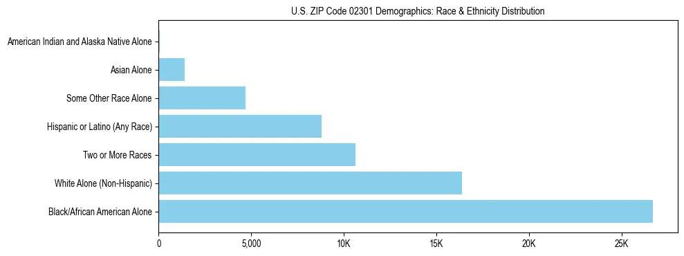 Race and Ethnicity Distribution Chart for US ZIP Code 02301