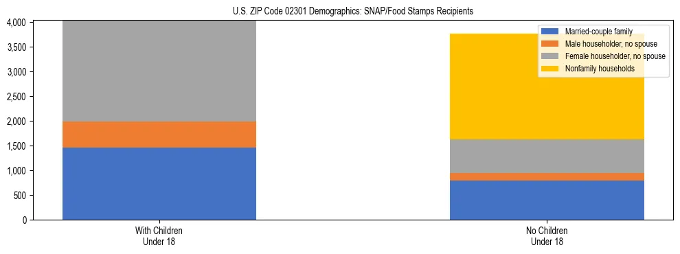 Stacked bar chart showing SNAP/Food Stamps recipient household composition by presence of children under 18 in US ZIP Code 02301, based on 2023 ACS data.