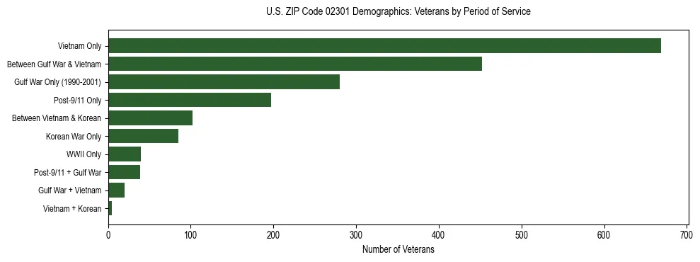 Horizontal bar chart showing veteran distribution by period of military service in US ZIP Code 02301, based on 2023 ACS data.