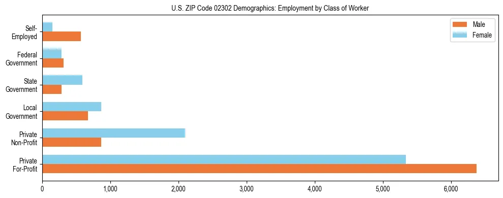 Horizontal bar chart showing employment distribution by class of worker and gender in US ZIP Code 02302, based on 2023 ACS data.
