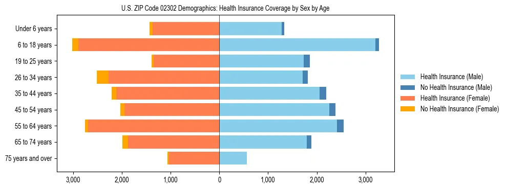 Pyramid chart showing health insurance coverage by age and sex in US ZIP Code 02302.