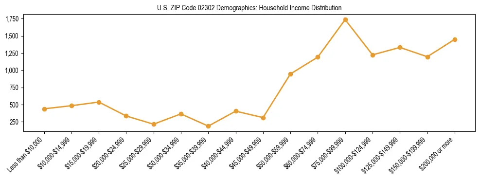 Horizontal bar chart showing household income distribution in US ZIP Code 02302.