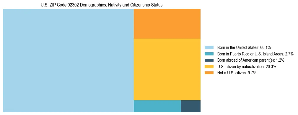Treemap showing the population distribution by nativity and citizenship status in US ZIP Code 02302 based on U.S. Census data.