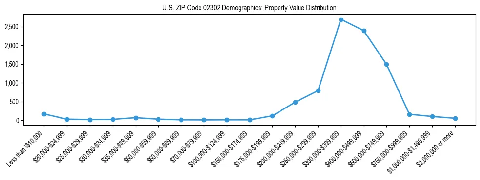 Line chart showing the distribution of property values for owner-occupied housing units in US ZIP Code 02302.