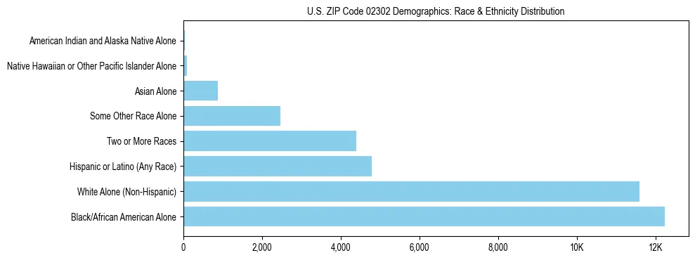 Race and Ethnicity Distribution Chart for US ZIP Code 02302