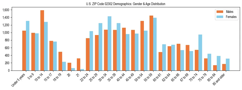 Bar chart showing the population distribution of US ZIP Code 02302 by age group and gender, based on 2023 ACS data.