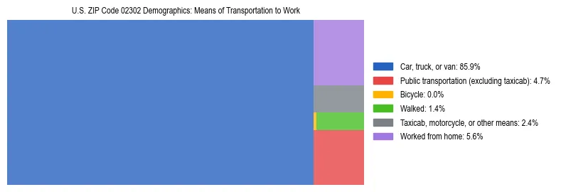 Treemap showing means of transportation to work distribution in US ZIP Code 02302.