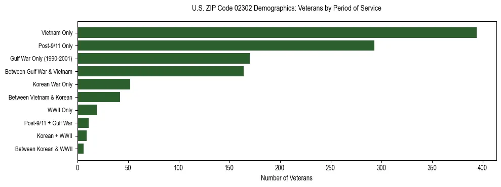 Horizontal bar chart showing veteran distribution by period of military service in US ZIP Code 02302, based on 2023 ACS data.
