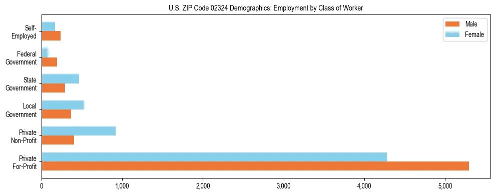 Horizontal bar chart showing employment distribution by class of worker and gender in US ZIP Code 02324, based on 2023 ACS data.