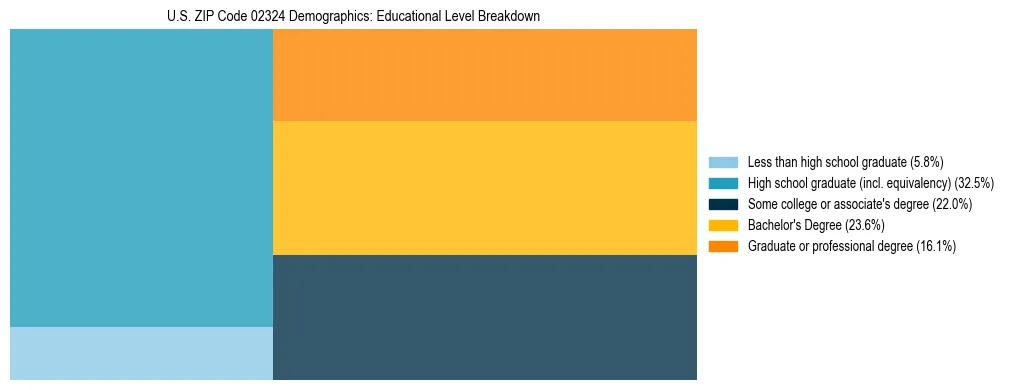 Treemap chart illustrating the educational attainment breakdown for population 25 years and over in US ZIP Code 02324.