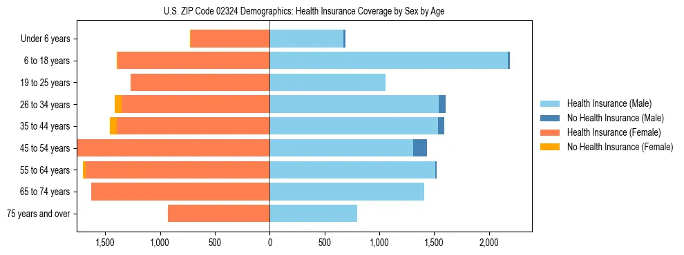 Pyramid chart showing health insurance coverage by age and sex in US ZIP Code 02324.
