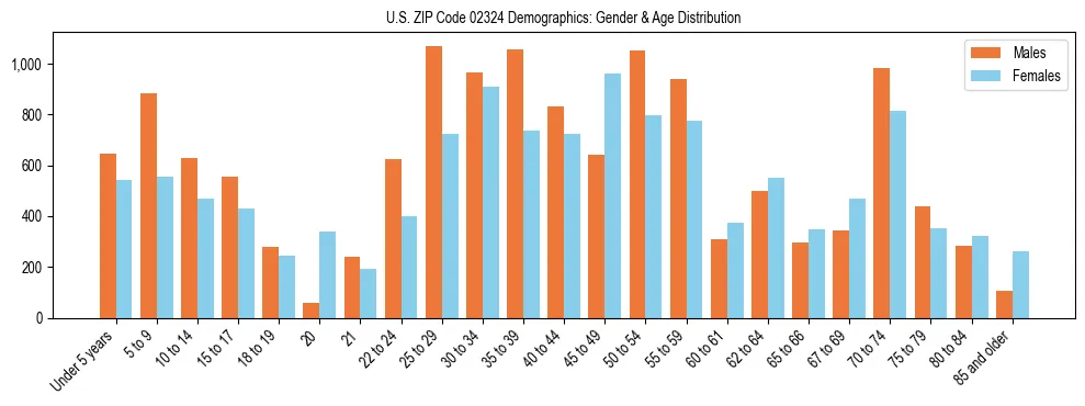 Bar chart showing the population distribution of US ZIP Code 02324 by age group and gender, based on 2023 ACS data.