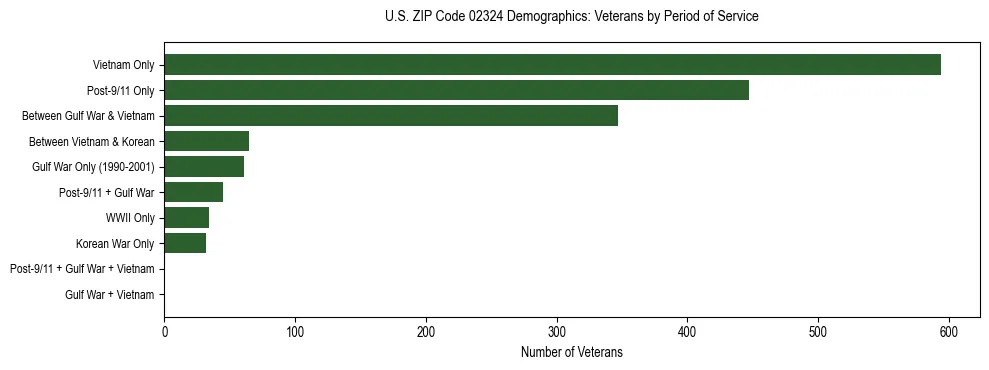 Horizontal bar chart showing veteran distribution by period of military service in US ZIP Code 02324, based on 2023 ACS data.